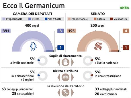 Ddl Germanicum. Depositata nuova legge elettorale