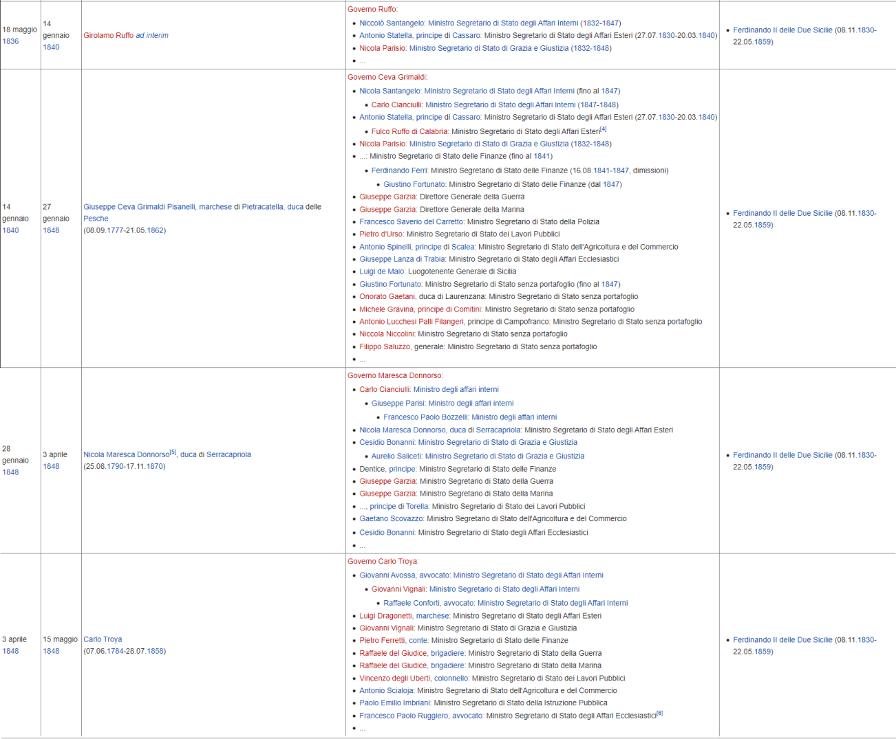Governi del Regno delle Due Sicilie (2)