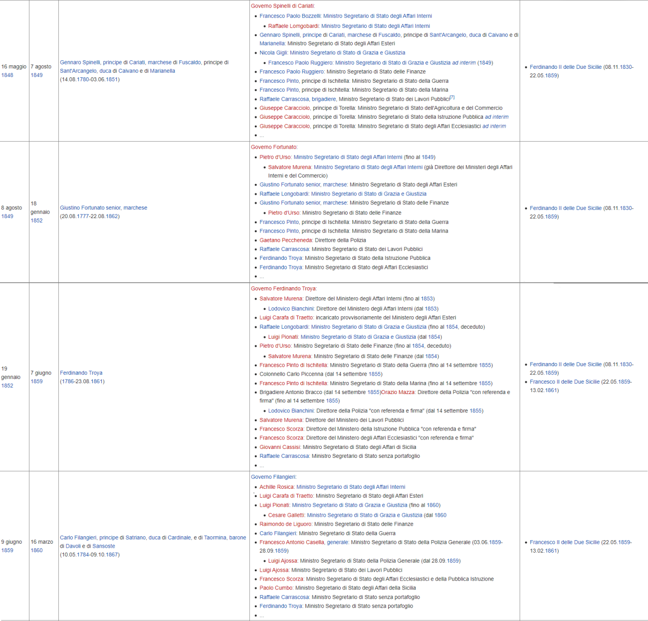 Governi del Regno delle Due Sicilie (3)
