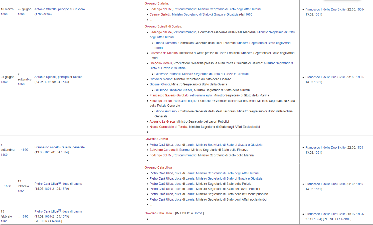 Governi del Regno delle Due Sicilie (4)