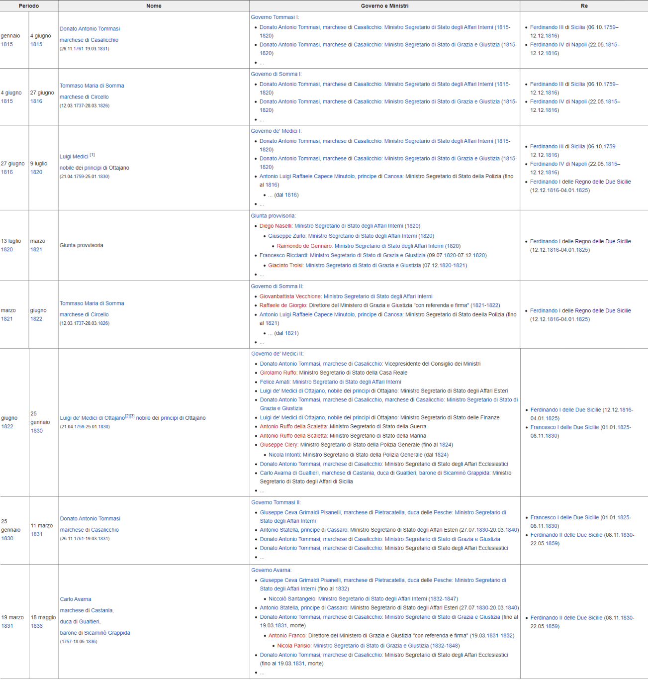 Governi del Regno delle Due Sicilie