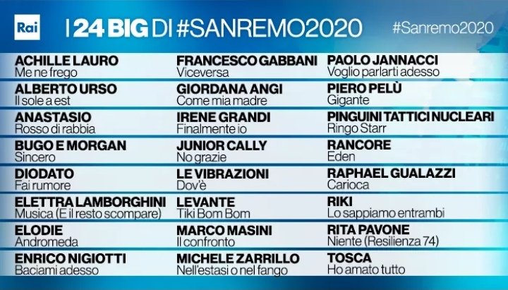 Sanremo 2020: il Cast