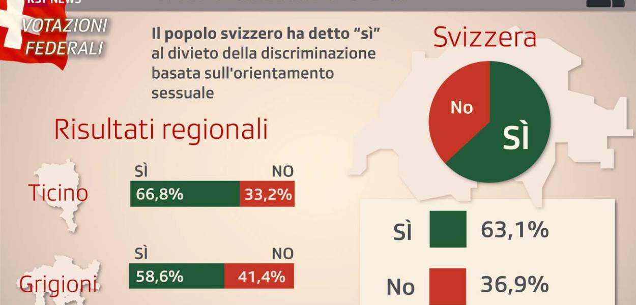 La Svizzera approva la legge anti-omofobia