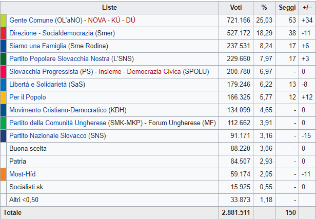 Slovacchia, vince il movimento anticorruzione Olano