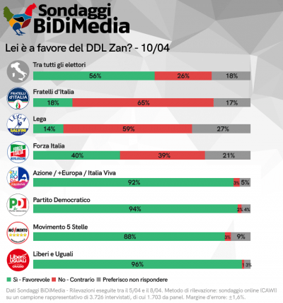 Il 54% degli italiani è favorevole al ddl Zan