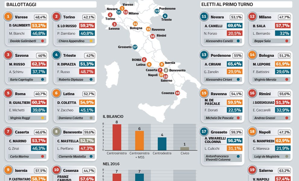 Ballottaggi 2021. Il centrosinistra prende quasi tutto