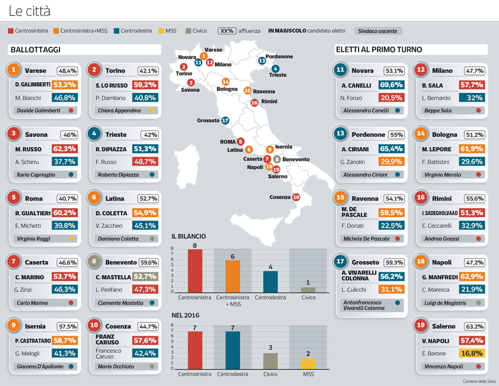 Ballottaggi 2021. Il centrosinistra prende quasi tutto