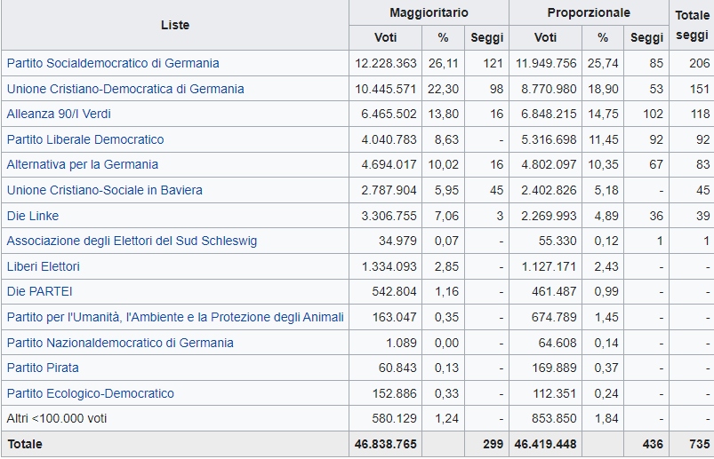 Elezioni Germania: Spd e Cdu sotto il 30%