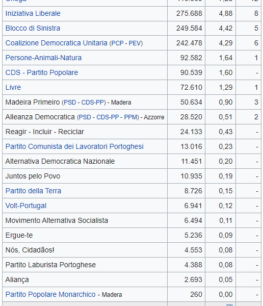 L'inaspettata vittoria dei Socialisti in Portogallo