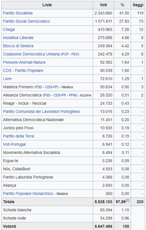 L'inaspettata vittoria dei Socialisti in Portogallo