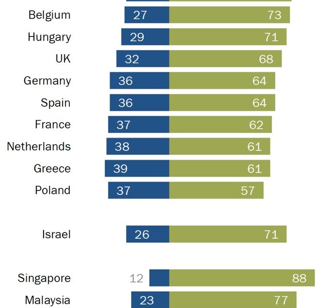 Gli italiani tra i popoli più soddisfatti di come il Governo ha affrontato il Covid