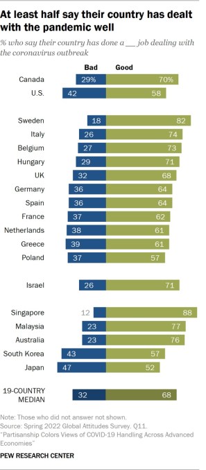 Gli italiani tra i popoli più soddisfatti di come il Governo ha affrontato il Covid